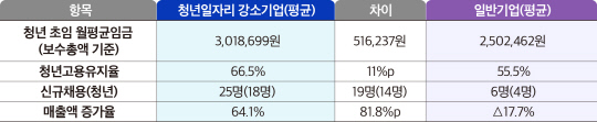 청년일자리 강소기업과 일반기업 비교. [중기부 제공]